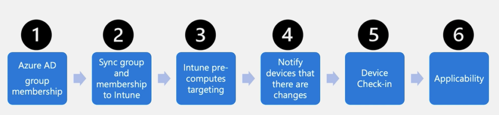 intune policy user rights assignment