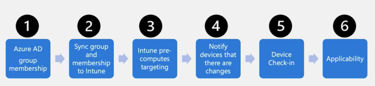 Intune - User Vs Device Targeting - Andrew Taylor